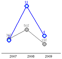 Představení